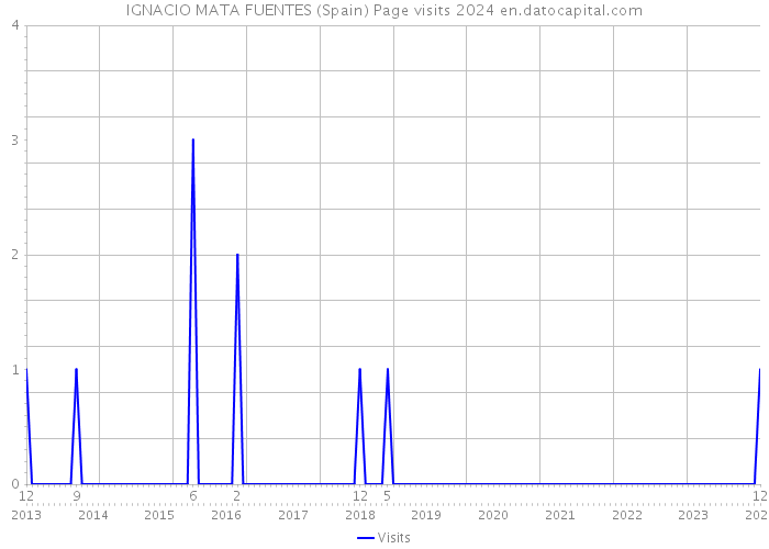 IGNACIO MATA FUENTES (Spain) Page visits 2024 