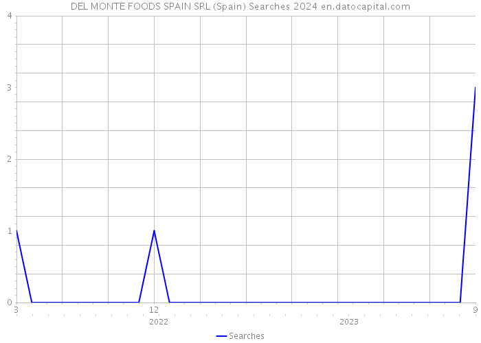 DEL MONTE FOODS SPAIN SRL (Spain) Searches 2024 