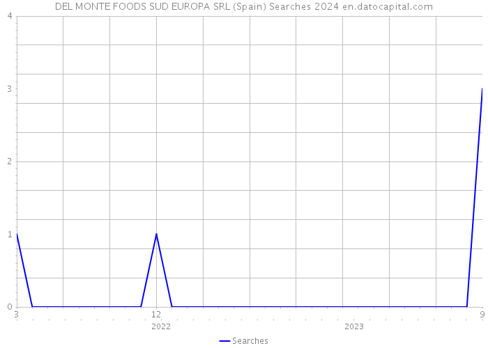 DEL MONTE FOODS SUD EUROPA SRL (Spain) Searches 2024 