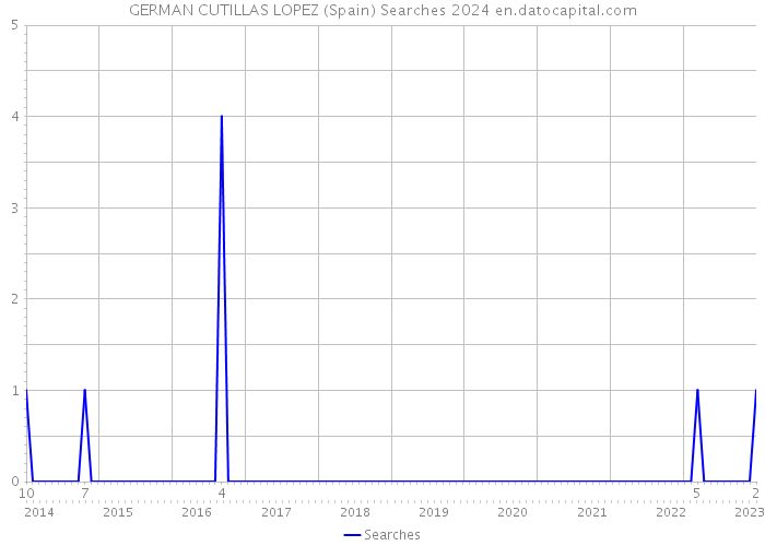 GERMAN CUTILLAS LOPEZ (Spain) Searches 2024 