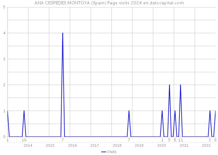 ANA CESPEDES MONTOYA (Spain) Page visits 2024 