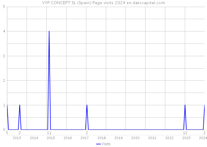 VYP CONCEPT SL (Spain) Page visits 2024 