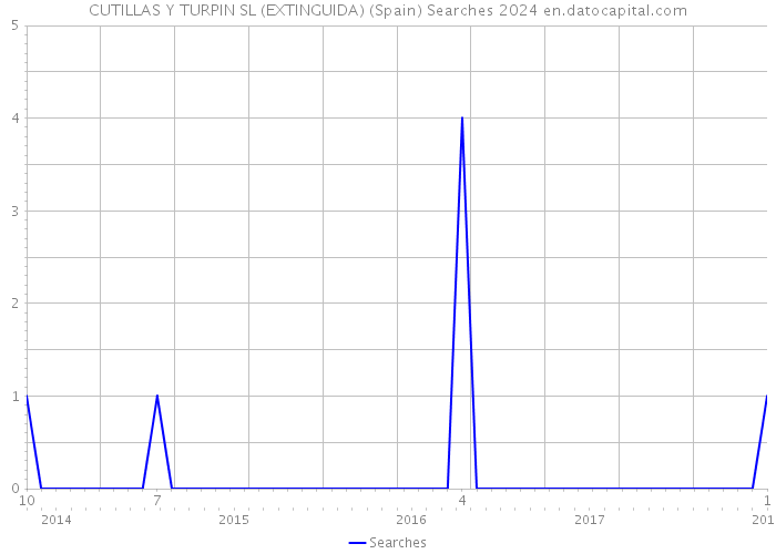 CUTILLAS Y TURPIN SL (EXTINGUIDA) (Spain) Searches 2024 