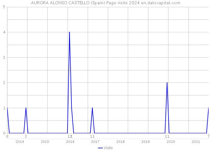 AURORA ALONSO CASTELLO (Spain) Page visits 2024 