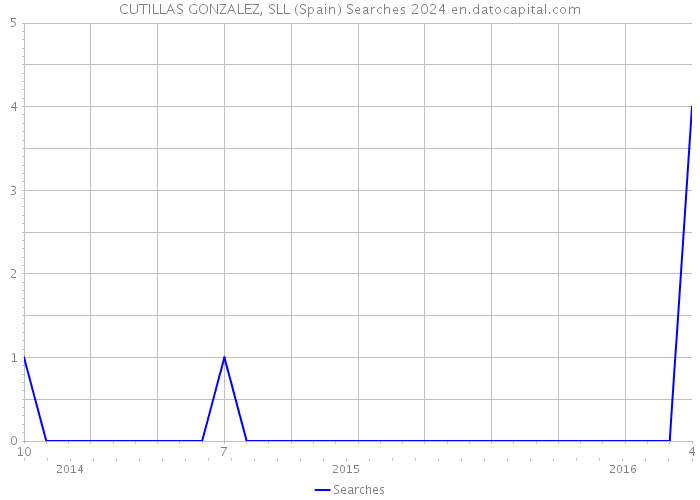 CUTILLAS GONZALEZ, SLL (Spain) Searches 2024 