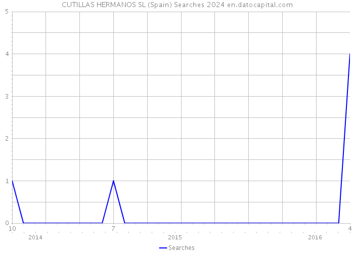 CUTILLAS HERMANOS SL (Spain) Searches 2024 