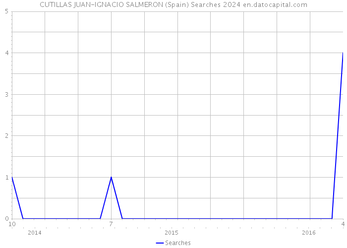 CUTILLAS JUAN-IGNACIO SALMERON (Spain) Searches 2024 