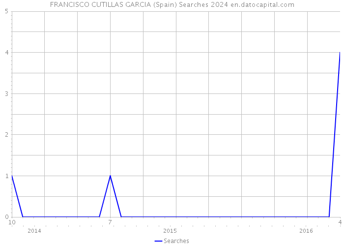 FRANCISCO CUTILLAS GARCIA (Spain) Searches 2024 