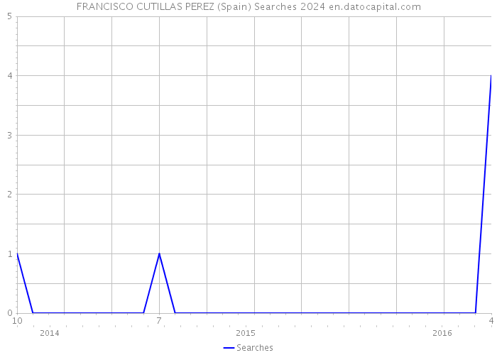 FRANCISCO CUTILLAS PEREZ (Spain) Searches 2024 