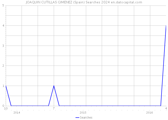 JOAQUIN CUTILLAS GIMENEZ (Spain) Searches 2024 