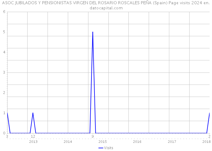 ASOC JUBILADOS Y PENSIONISTAS VIRGEN DEL ROSARIO ROSCALES PEÑA (Spain) Page visits 2024 