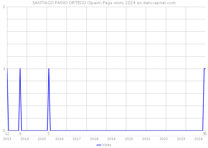 SANTIAGO PAINO ORTEGO (Spain) Page visits 2024 