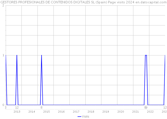 GESTORES PROFESIONALES DE CONTENIDOS DIGITALES SL (Spain) Page visits 2024 