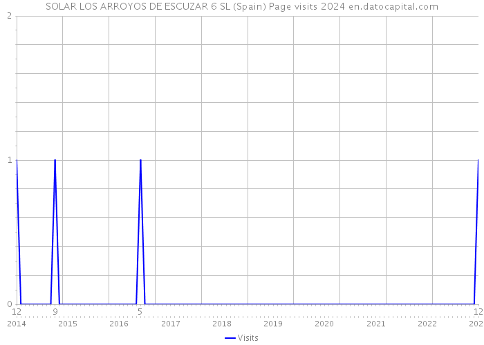 SOLAR LOS ARROYOS DE ESCUZAR 6 SL (Spain) Page visits 2024 