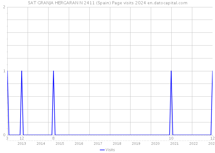 SAT GRANJA HERGARAN N 2411 (Spain) Page visits 2024 
