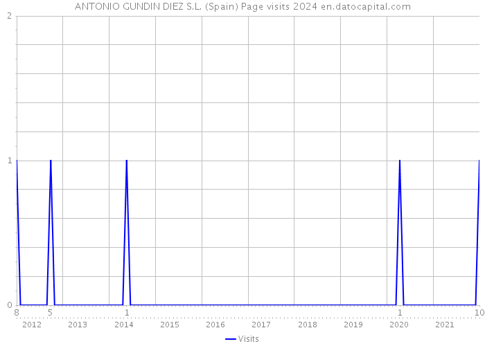 ANTONIO GUNDIN DIEZ S.L. (Spain) Page visits 2024 