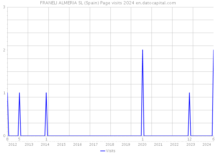 FRANELI ALMERIA SL (Spain) Page visits 2024 