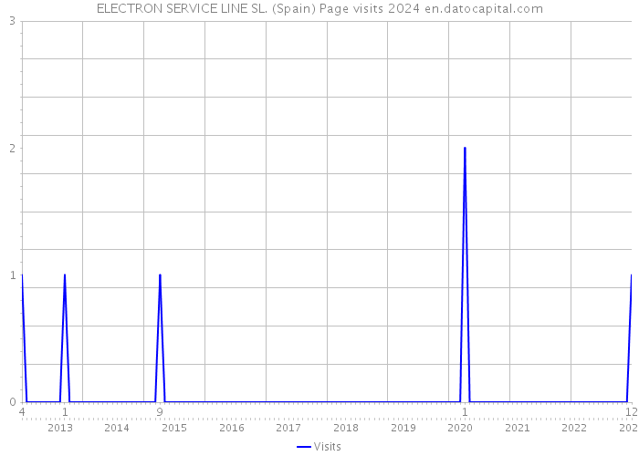ELECTRON SERVICE LINE SL. (Spain) Page visits 2024 