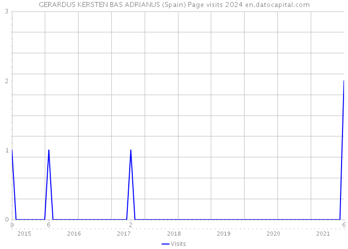 GERARDUS KERSTEN BAS ADRIANUS (Spain) Page visits 2024 