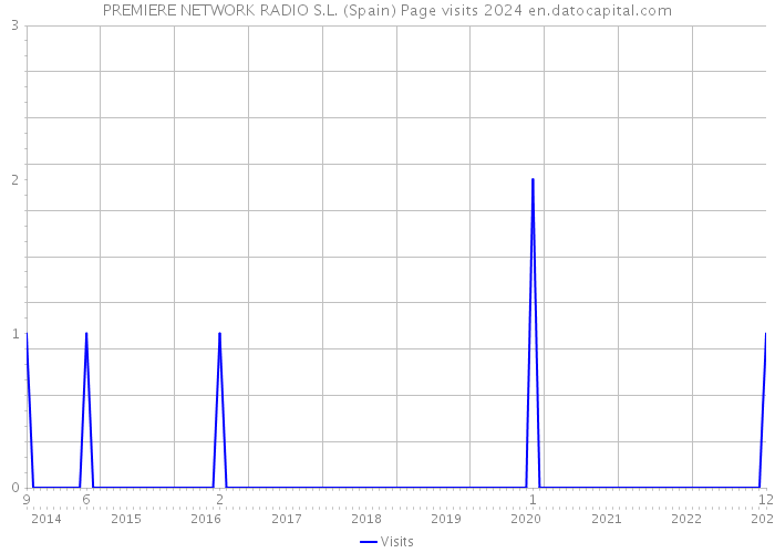 PREMIERE NETWORK RADIO S.L. (Spain) Page visits 2024 