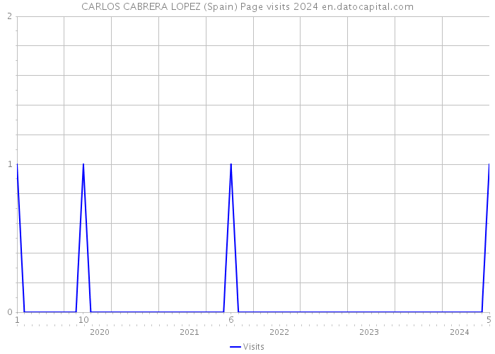 CARLOS CABRERA LOPEZ (Spain) Page visits 2024 