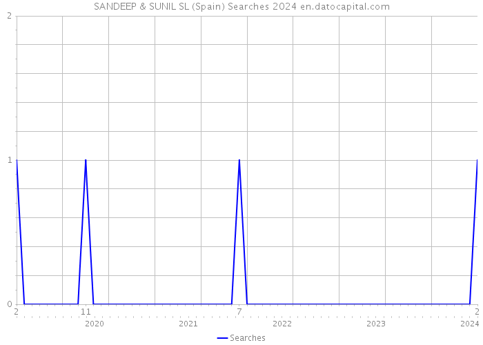 SANDEEP & SUNIL SL (Spain) Searches 2024 