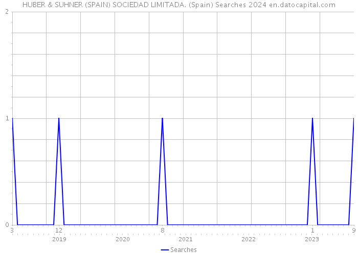 HUBER & SUHNER (SPAIN) SOCIEDAD LIMITADA. (Spain) Searches 2024 