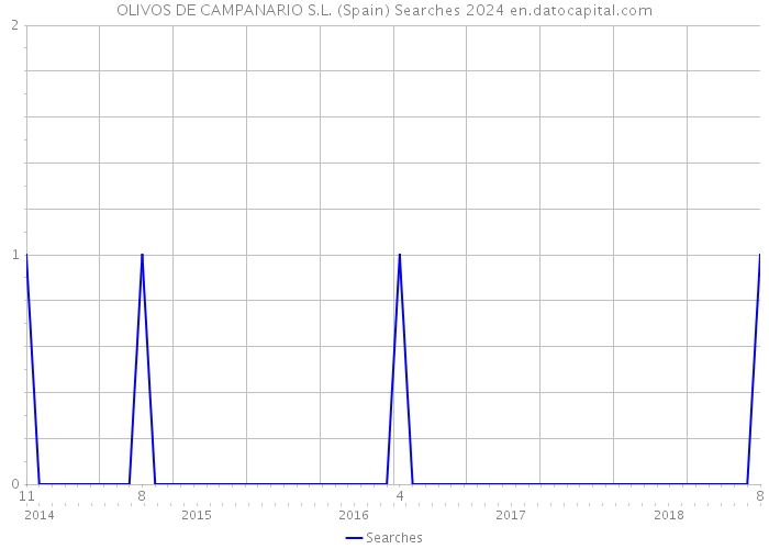 OLIVOS DE CAMPANARIO S.L. (Spain) Searches 2024 