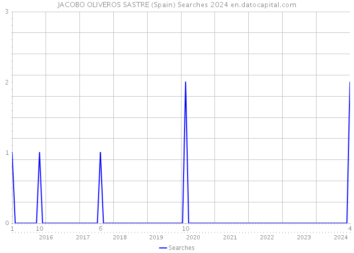 JACOBO OLIVEROS SASTRE (Spain) Searches 2024 