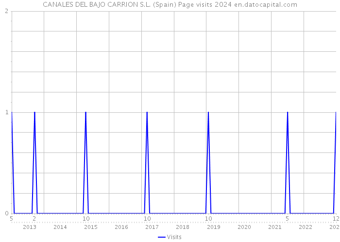 CANALES DEL BAJO CARRION S.L. (Spain) Page visits 2024 