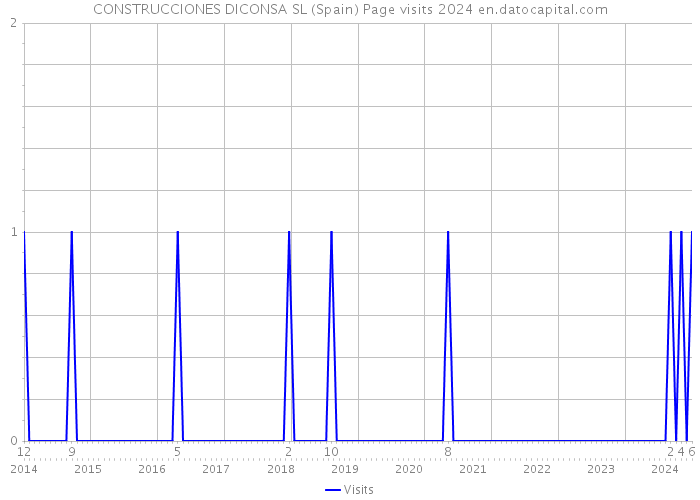 CONSTRUCCIONES DICONSA SL (Spain) Page visits 2024 