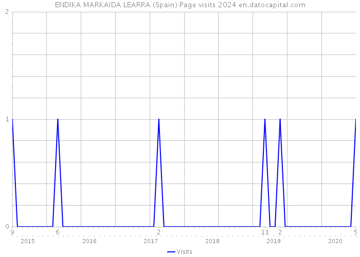 ENDIKA MARKAIDA LEARRA (Spain) Page visits 2024 