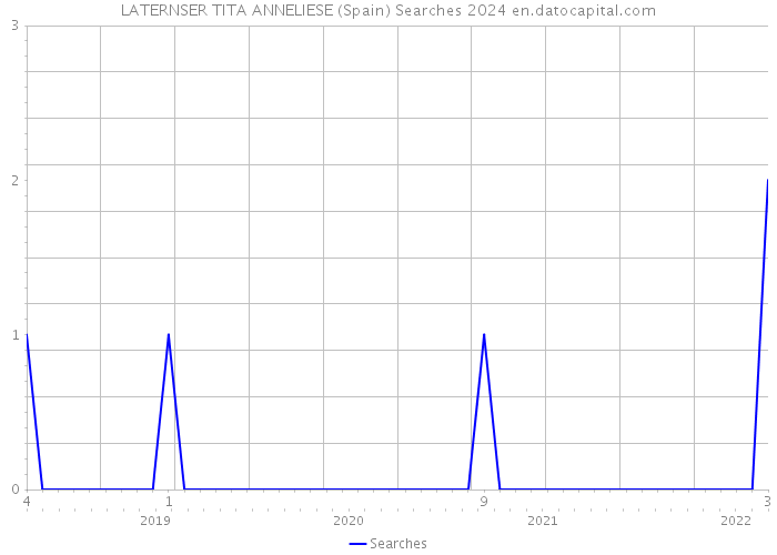 LATERNSER TITA ANNELIESE (Spain) Searches 2024 