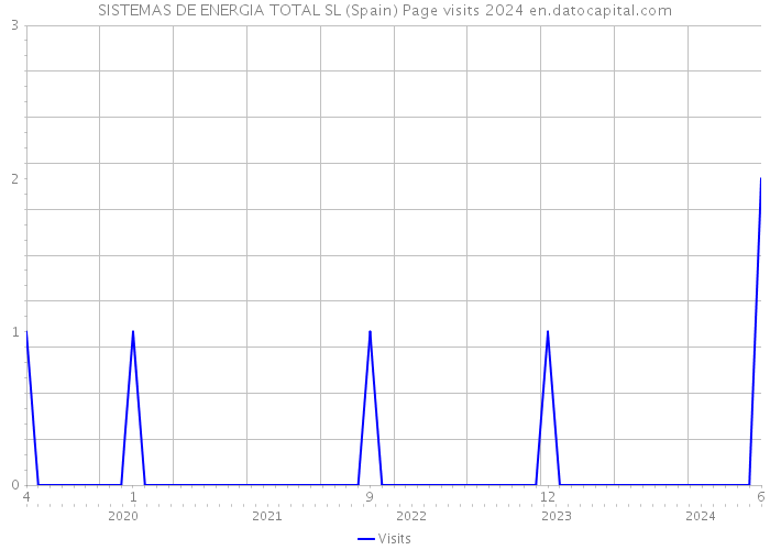 SISTEMAS DE ENERGIA TOTAL SL (Spain) Page visits 2024 