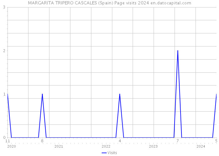 MARGARITA TRIPERO CASCALES (Spain) Page visits 2024 