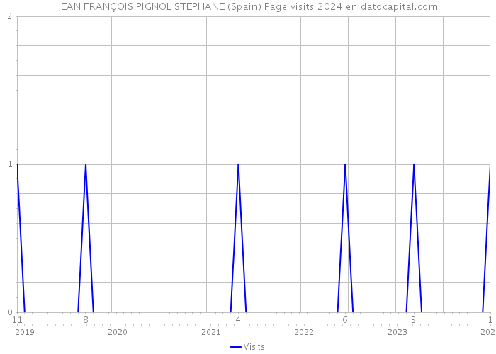 JEAN FRANÇOIS PIGNOL STEPHANE (Spain) Page visits 2024 