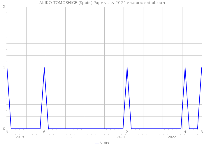 AKIKO TOMOSHIGE (Spain) Page visits 2024 