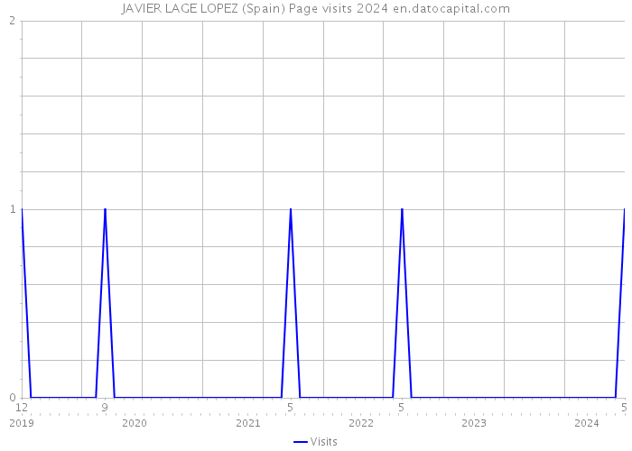 JAVIER LAGE LOPEZ (Spain) Page visits 2024 