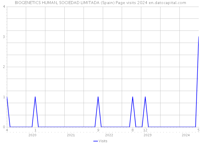 BIOGENETICS HUMAN, SOCIEDAD LIMITADA (Spain) Page visits 2024 