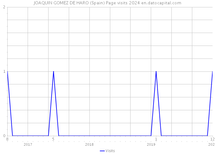 JOAQUIN GOMEZ DE HARO (Spain) Page visits 2024 