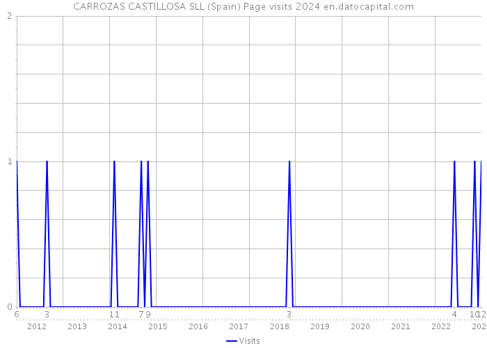 CARROZAS CASTILLOSA SLL (Spain) Page visits 2024 