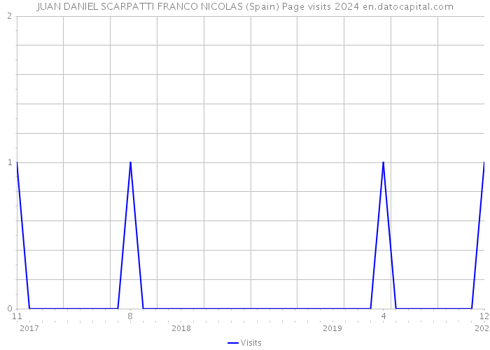 JUAN DANIEL SCARPATTI FRANCO NICOLAS (Spain) Page visits 2024 