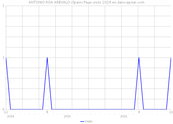 ANTONIO ROA AREVALO (Spain) Page visits 2024 