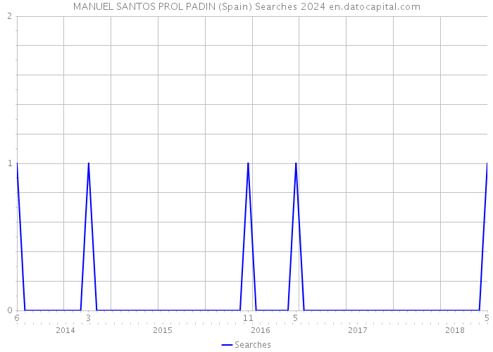 MANUEL SANTOS PROL PADIN (Spain) Searches 2024 