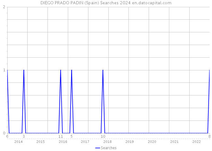 DIEGO PRADO PADIN (Spain) Searches 2024 