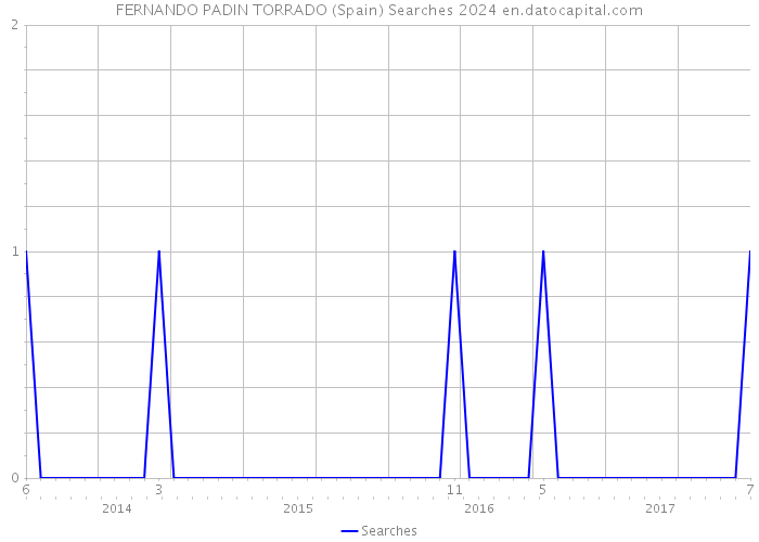 FERNANDO PADIN TORRADO (Spain) Searches 2024 