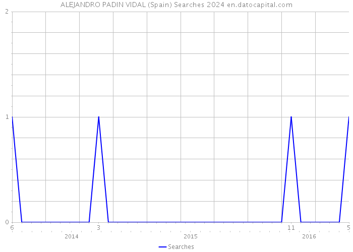 ALEJANDRO PADIN VIDAL (Spain) Searches 2024 