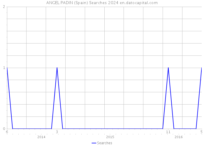 ANGEL PADIN (Spain) Searches 2024 