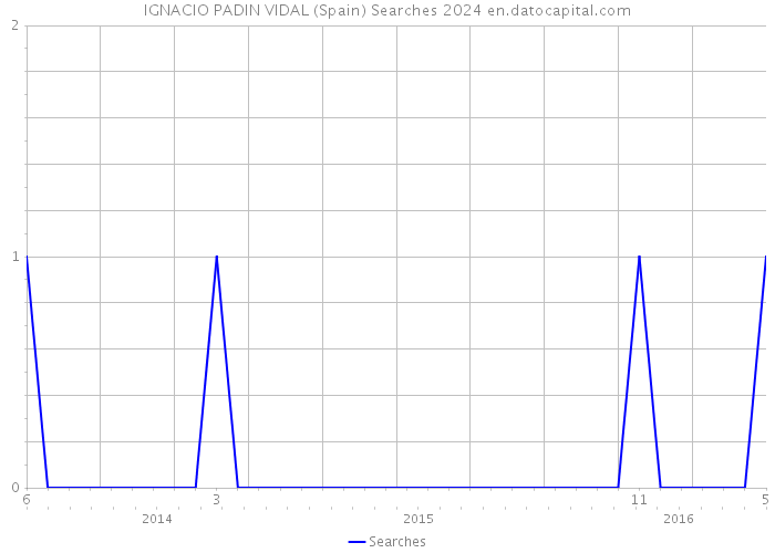 IGNACIO PADIN VIDAL (Spain) Searches 2024 