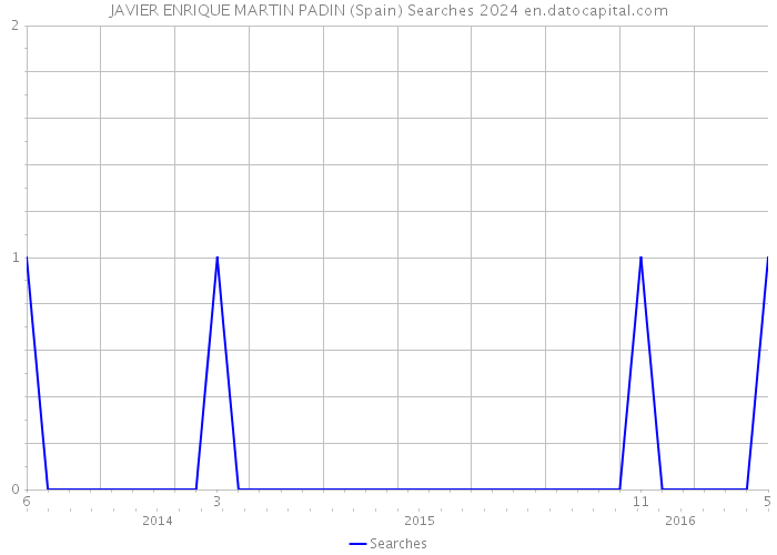 JAVIER ENRIQUE MARTIN PADIN (Spain) Searches 2024 